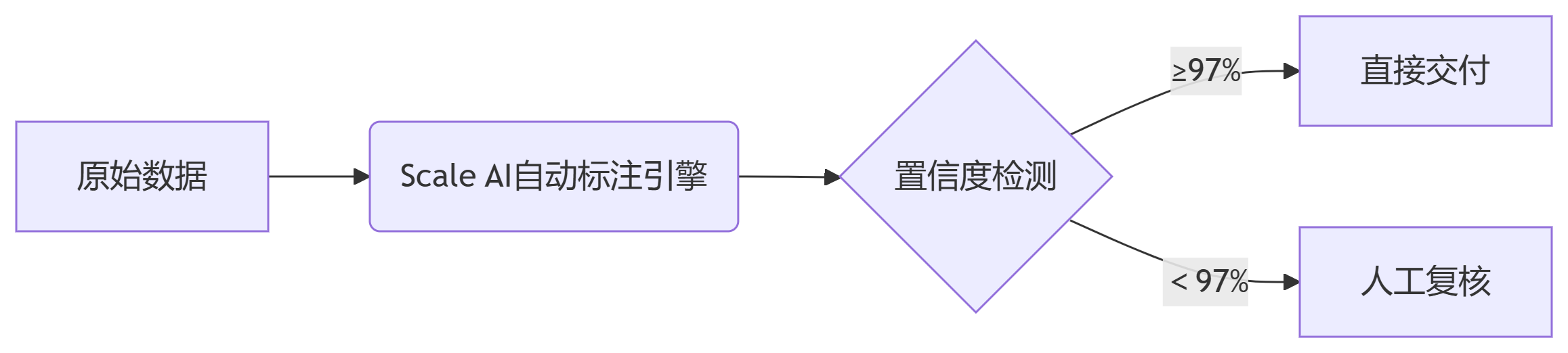 Scale AI裁员14%终止500名承包商,数据标注行业面临技术性失业潮