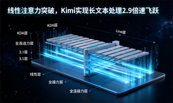 线性注意力突破，Kimi实现长文本处理2.9倍速飞跃
