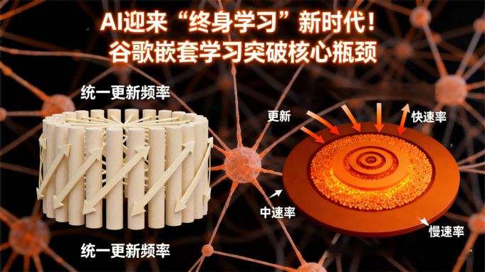 AI迎来“终身学习”新时代！谷歌嵌套学习突破核心瓶颈