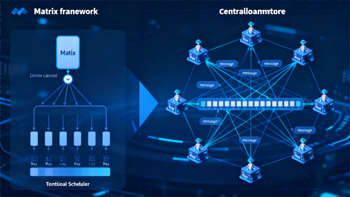 Meta AI发布Matrix框架，多智能体合成数据生成吞吐量飙升15倍