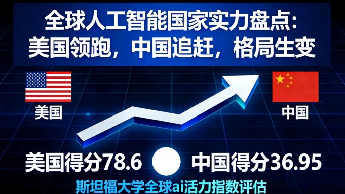 全球人工智能国家实力盘点：美国领跑，中国追赶，格局生变