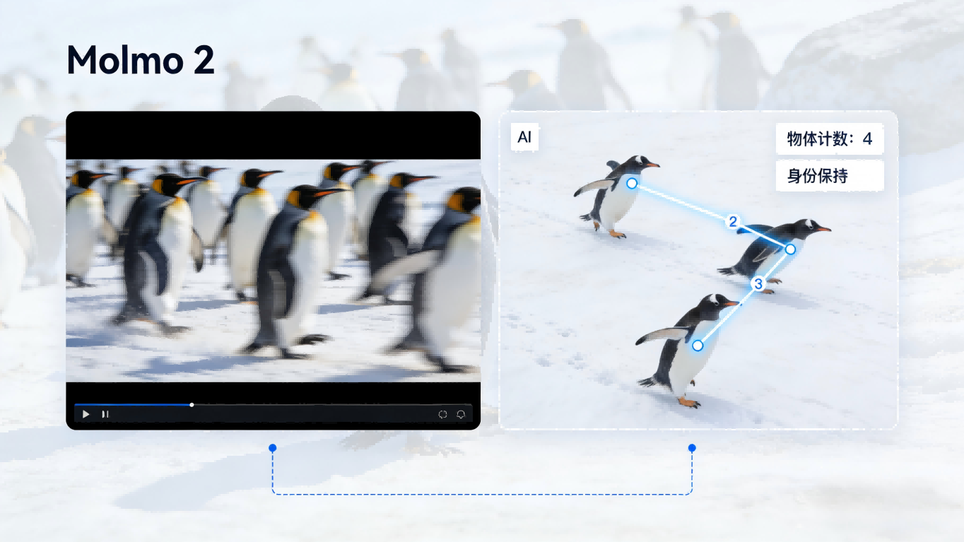 开源AI新突破：艾伦研究所推出能“看懂”视频的Molmo 2模型，性能比肩科技巨头