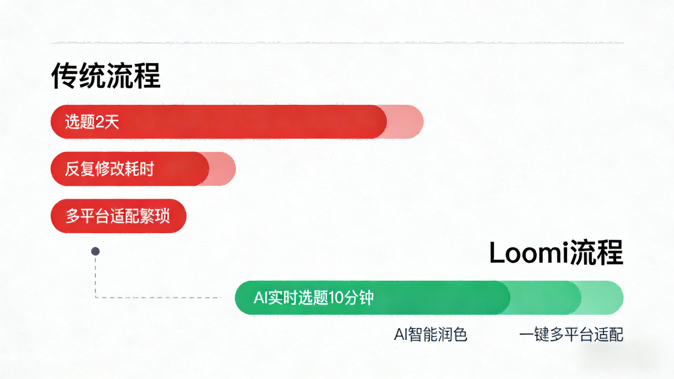 创作革命：Loomi以IDE思维打造首款全流程AI影响力代理