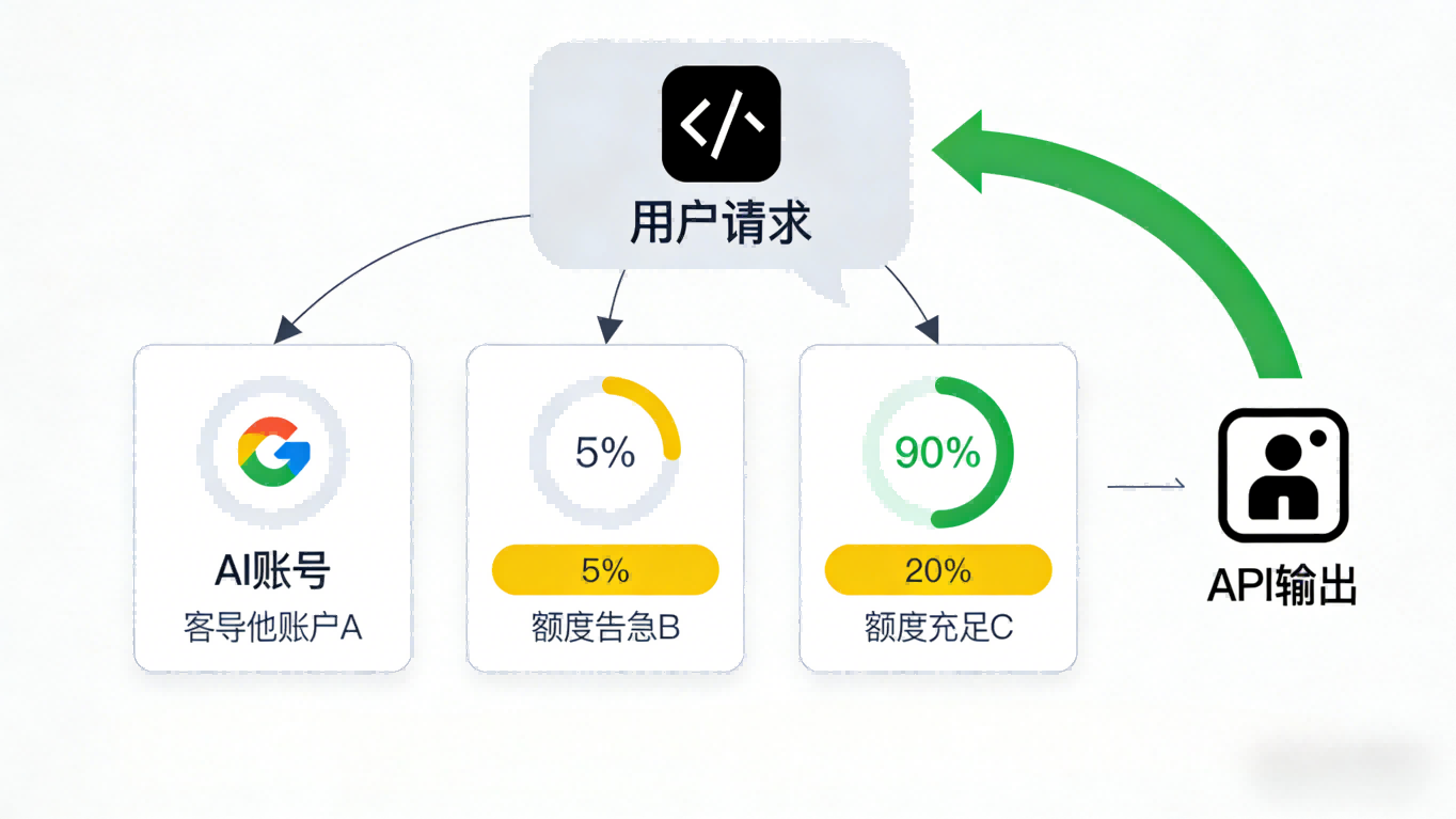 谷歌AI编程工具Antigravity隐藏福利曝光，多账号轮换破解使用限额