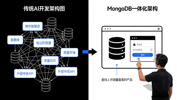 MongoDB发布Voyage AI新模型，AI应用从原型到生产的“最后一公里”被打通