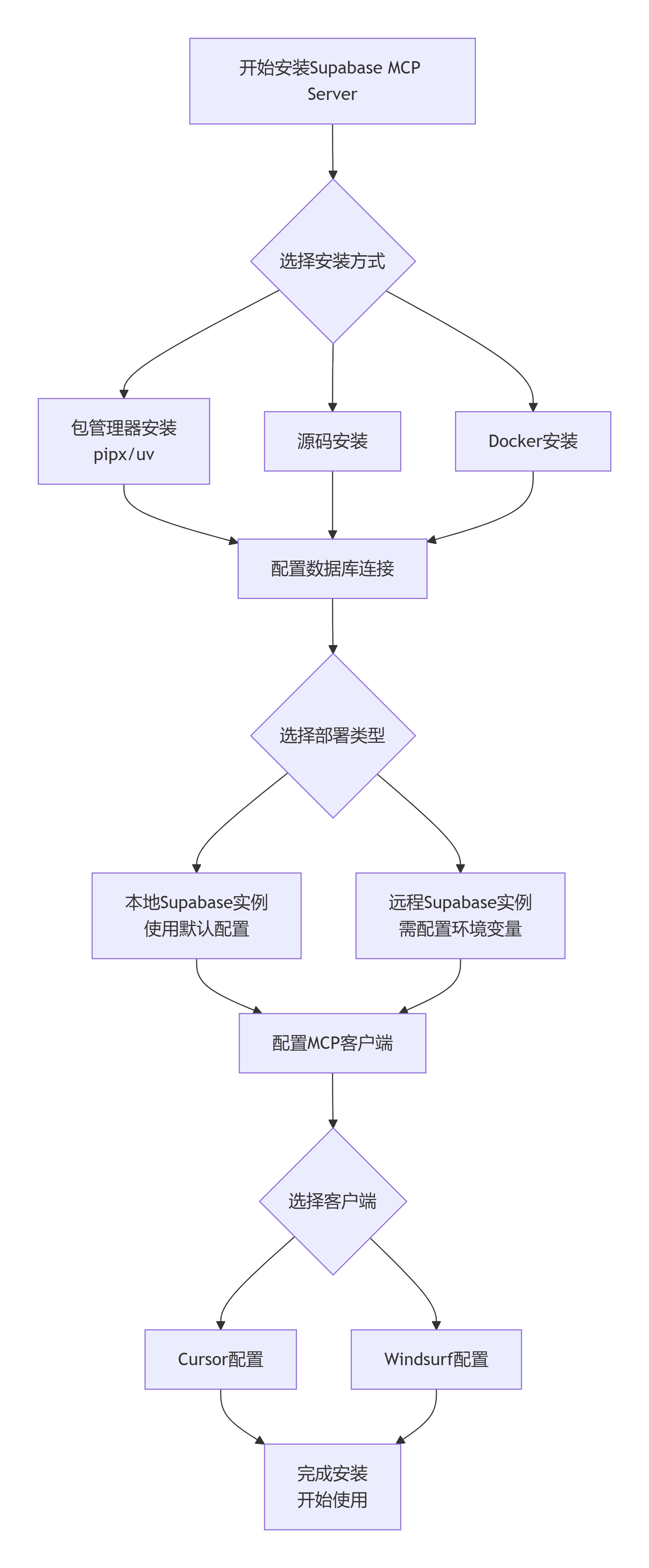 Supabase MCP Server深度测评：用自然语言操作数据库的AI开发利器