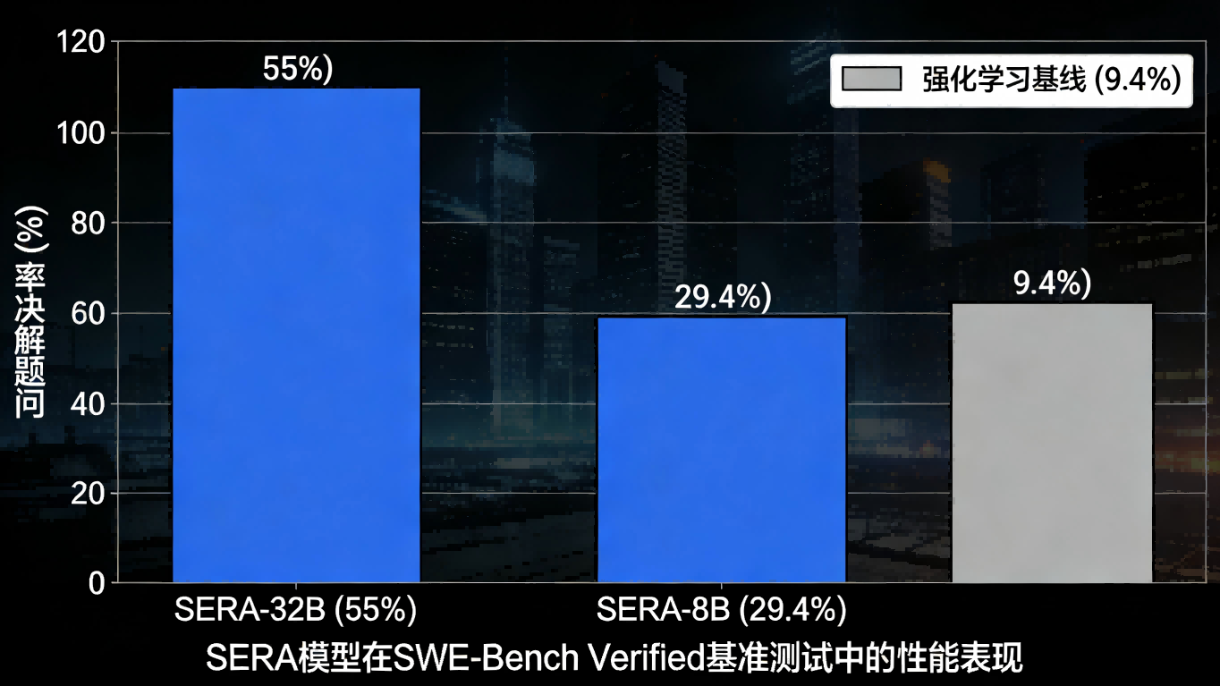 开源革命：400美元打造专属AI编程伙伴，Allen AI打破行业成本壁垒