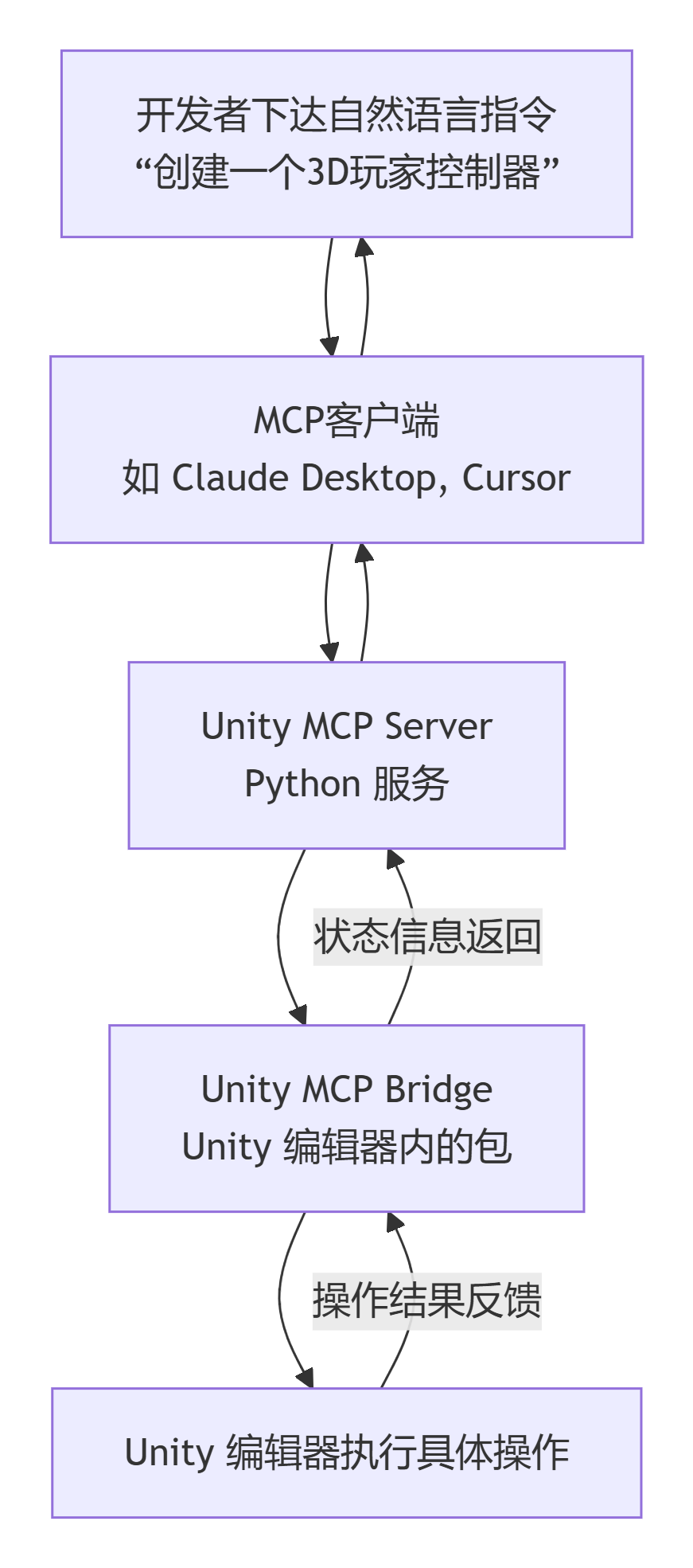 Unity MCP测评：用AI语音掌控游戏引擎，开启开发新纪元