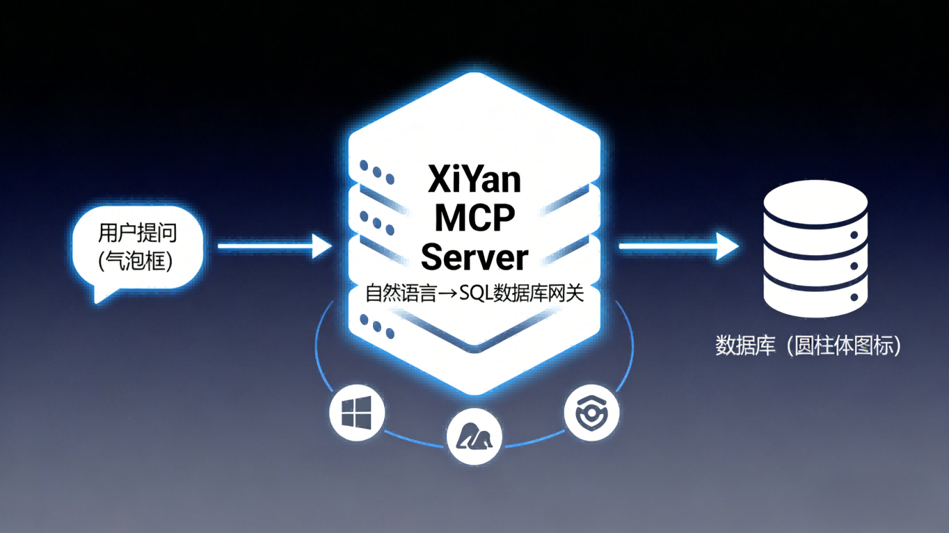 👑 把“人话”翻译成SQL：XiYan MCP Server 全面测评 —— 开源SOTA级Text-to-SQL网关，让AI替你查数据库