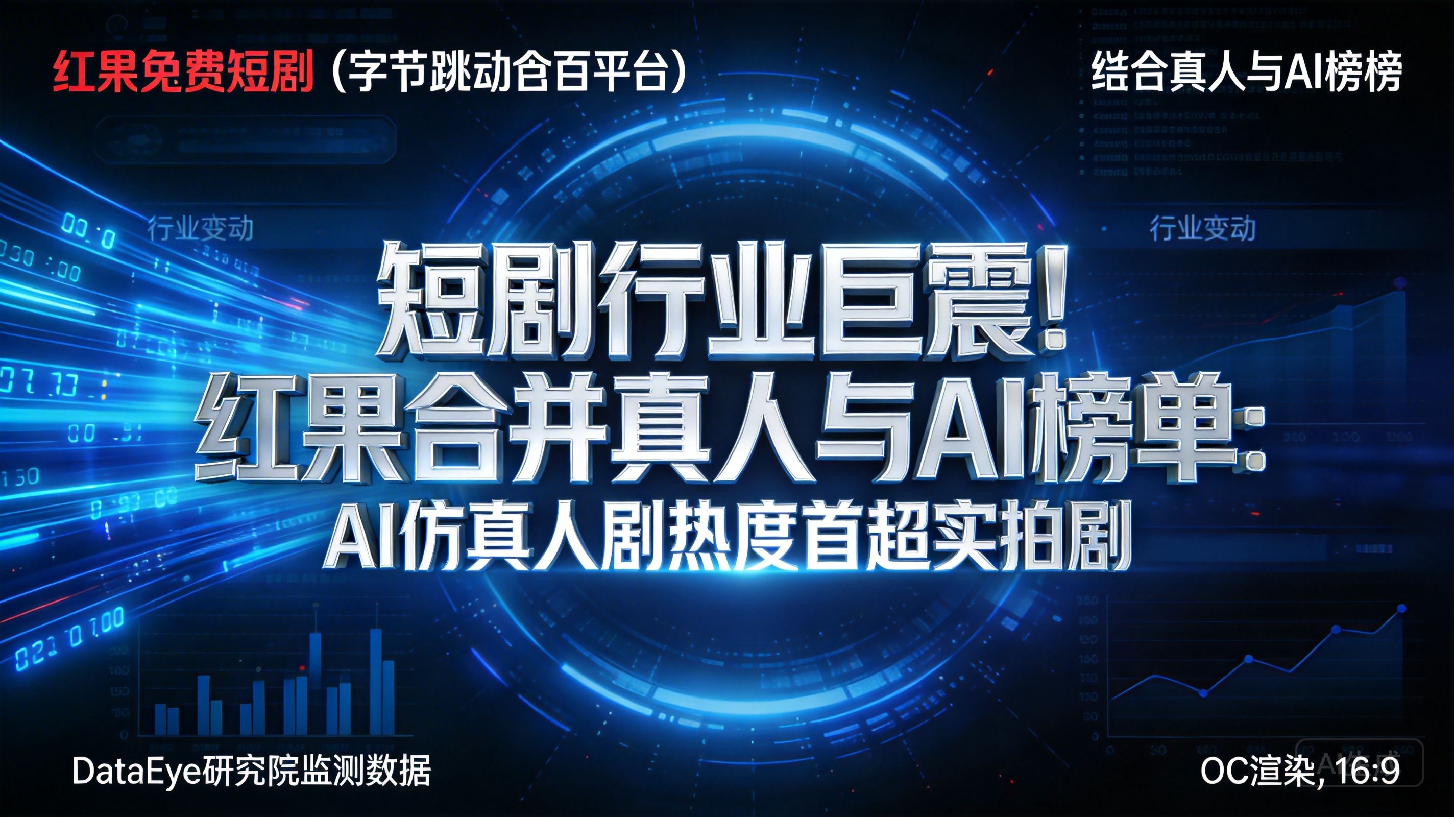 短剧行业巨震！红果合并真人与 AI 榜单：AI 仿真人剧热…