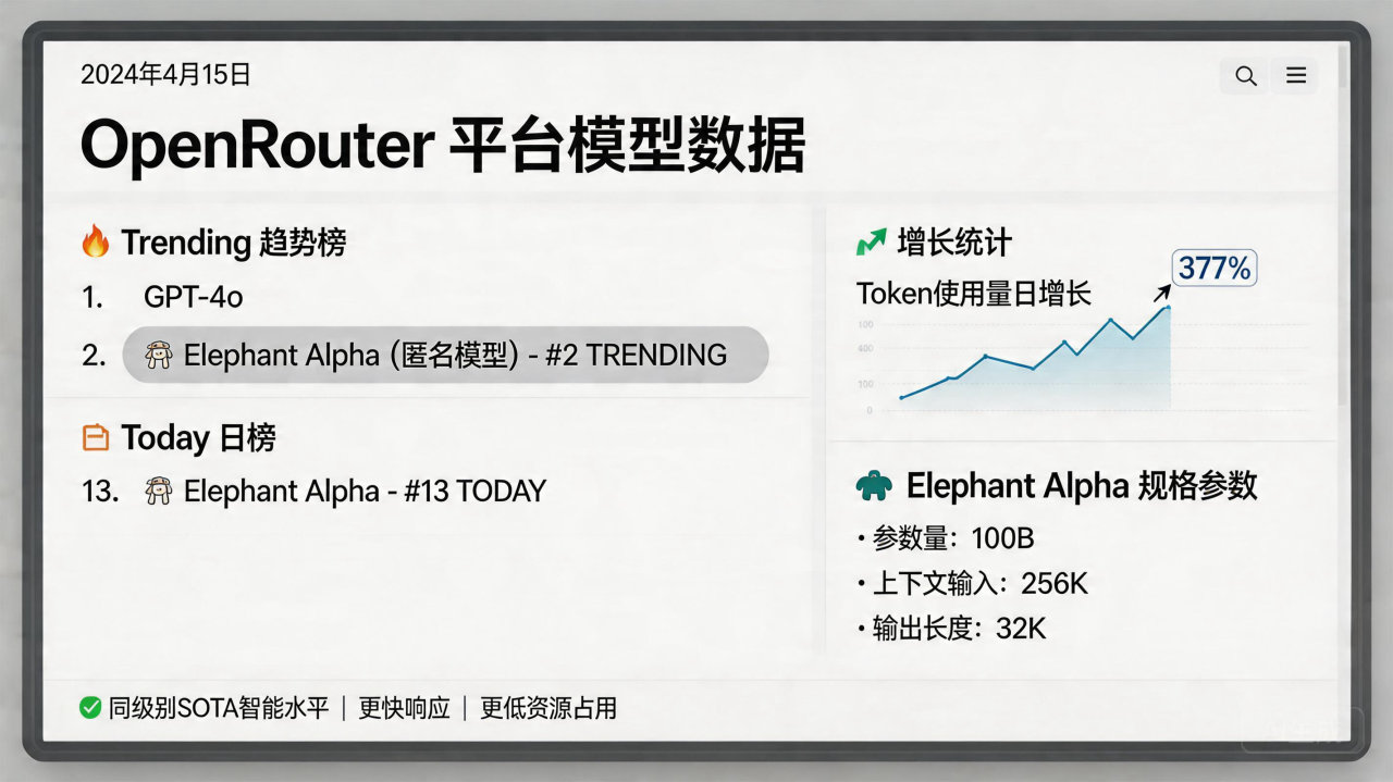 100B 匿名模型 Elephant 冲上 OpenRouter 趋势榜第二
