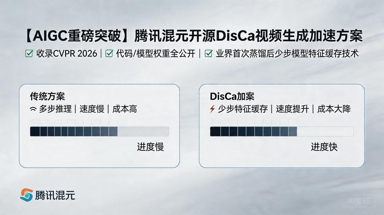 腾讯混元开源视频生成加速方案,11. 8 倍提速,被CVPR2026 收录