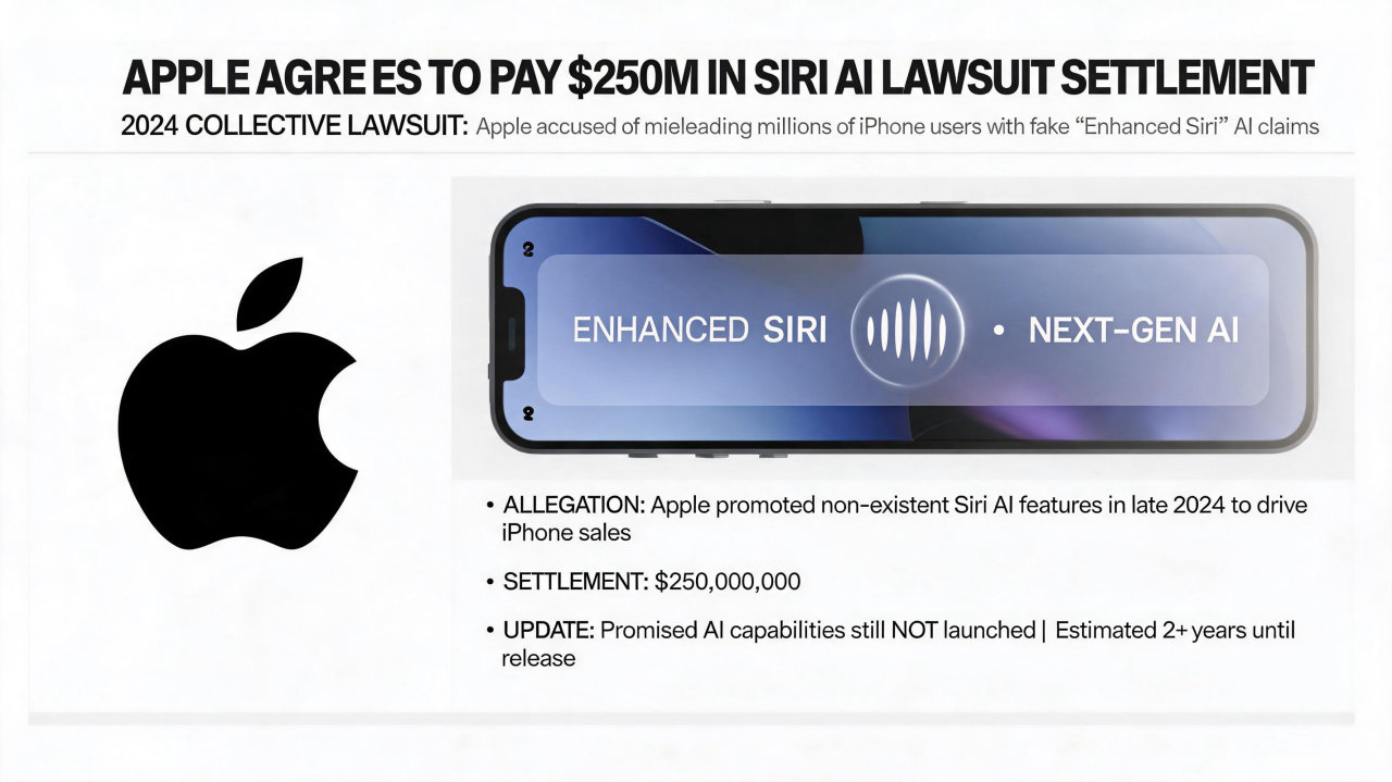 ​苹果公司同意支付 2.5 亿美元解决 Siri 误导性广告诉讼
