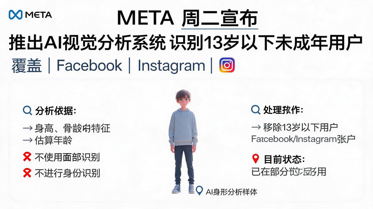 Meta启用AI视觉识别未成年用户，强化Facebook与Instagram年龄审核机制

