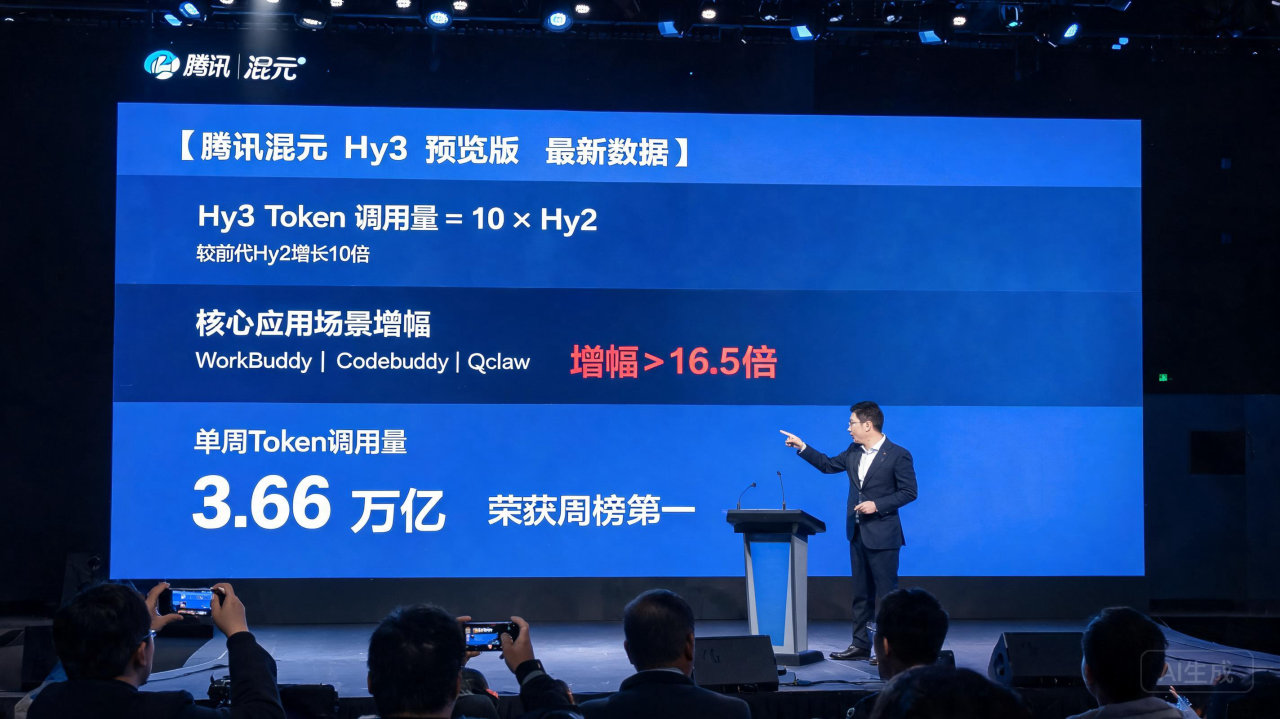 腾讯混元 Hy3 预览版上线两周，Token 调用量激增超十倍
