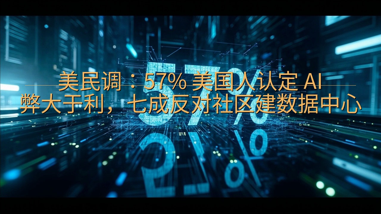 美民调：57% 美国人认定 AI 弊大于利，七成反对社区建…
